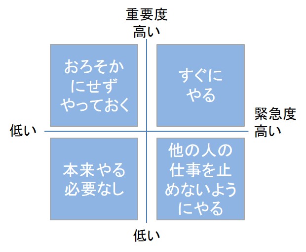 重要度と緊急度のマトリックス