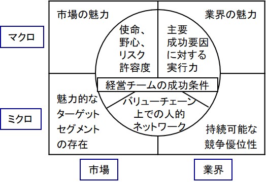 ビジネスロードテスト-7ドメインズ