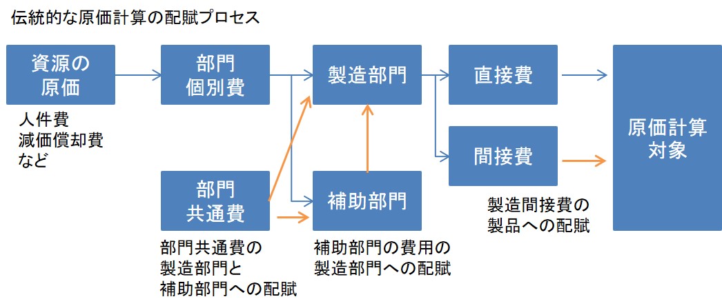 ABC活動基準原価計算の解説