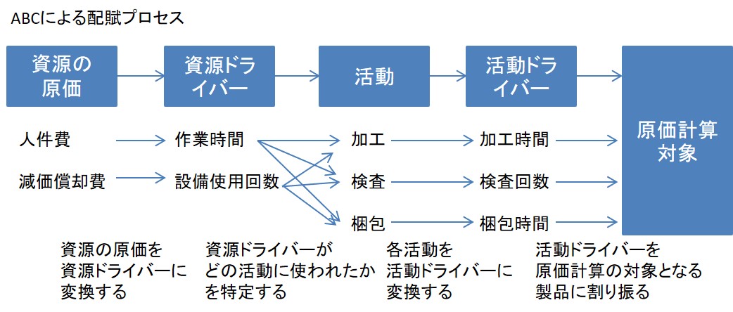 ABC活動基準原価計算の解説