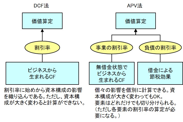 DCF法とAPV法の違いを図解