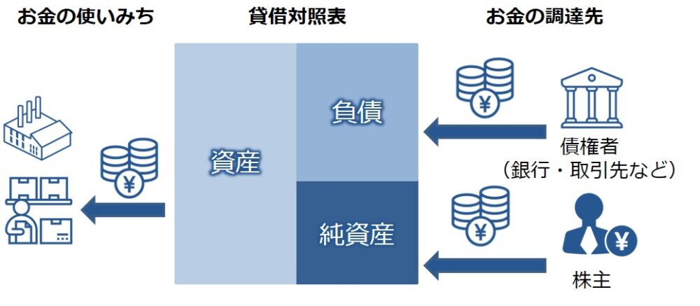 貸借対照表の図解