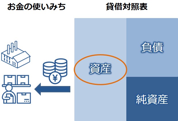 貸借対照表の資産の部