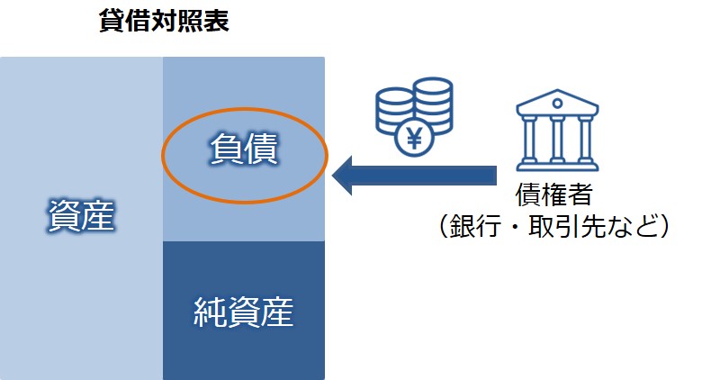 貸借対照表の負債の部