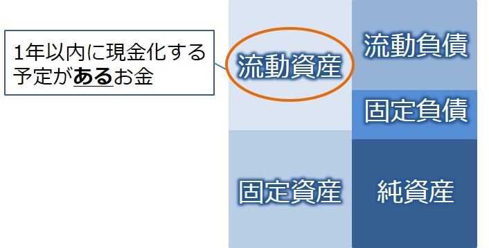 貸借対照表の流動資産