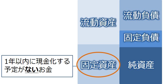 貸借対照表の固定資産