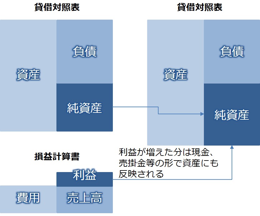 貸借対照表と損益計算書の関係性を図解