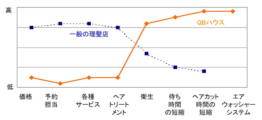 戦略キャンバスの例