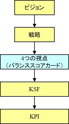 バランススコアカードの位置づけ
