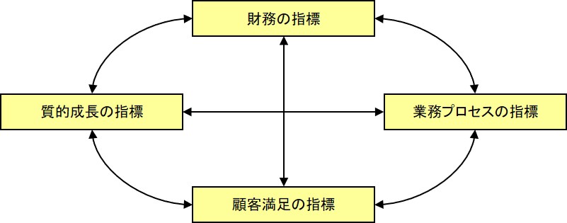 バランススコアカードの4つの視点