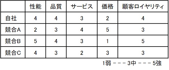 競合分析の例