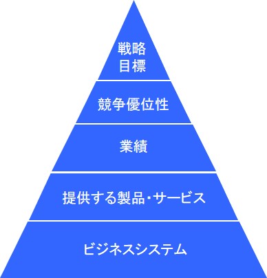 競合分析のフレームワーク