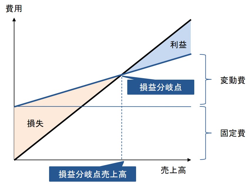 損益分岐点分析のグラフ