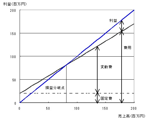 損益分岐点分析の具体例