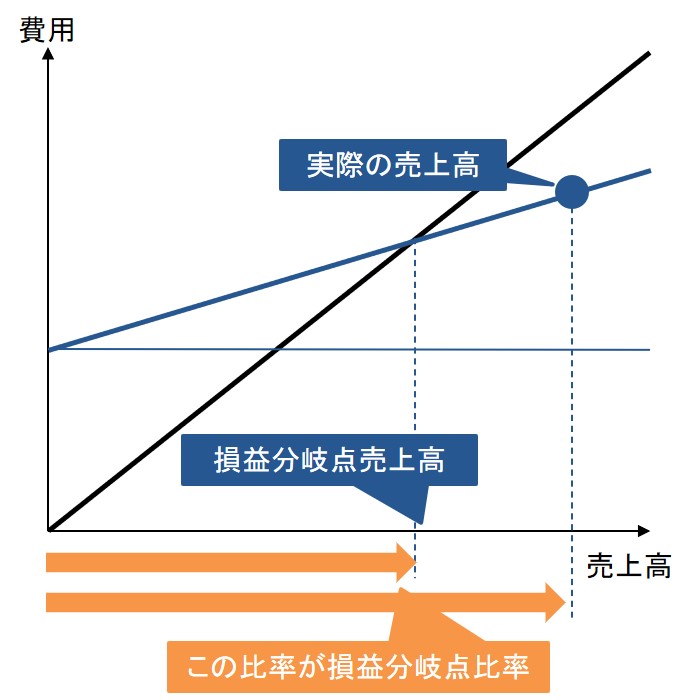 損益分岐点比率のグラフ