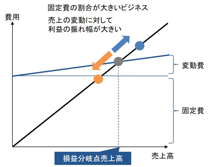 固定費が大きいビジネス