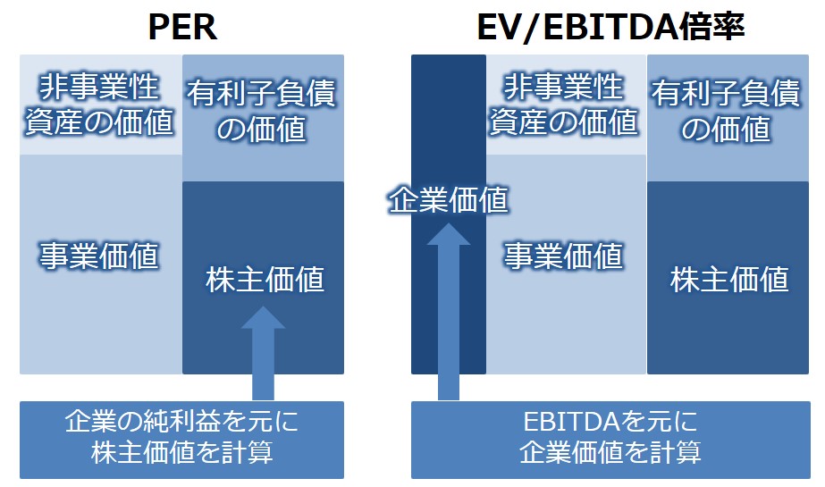 PERとEV/EBITDA倍率の違いを図解