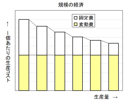 規模の経済性