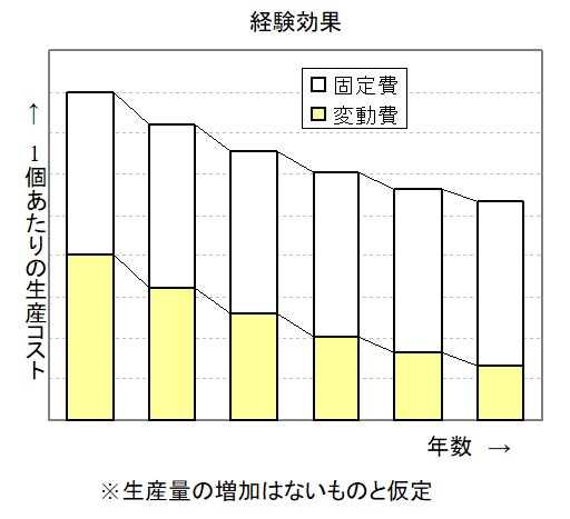 経験効果