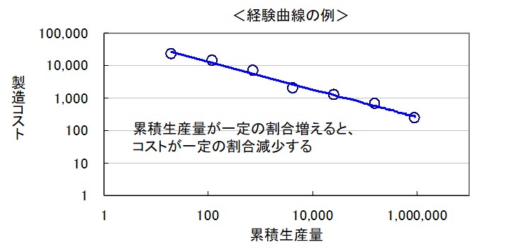 経験曲線の例