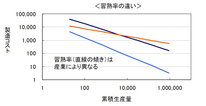 経験曲線の例