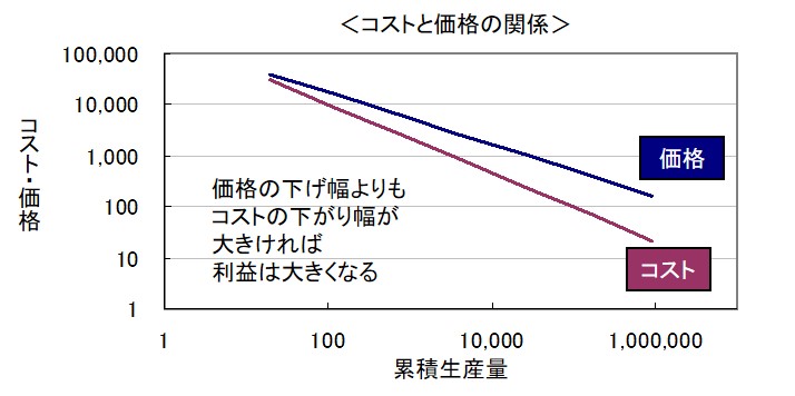 経験曲線の例