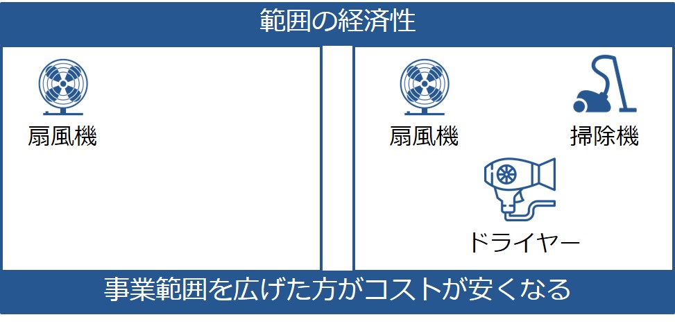 範囲の経済性を図解