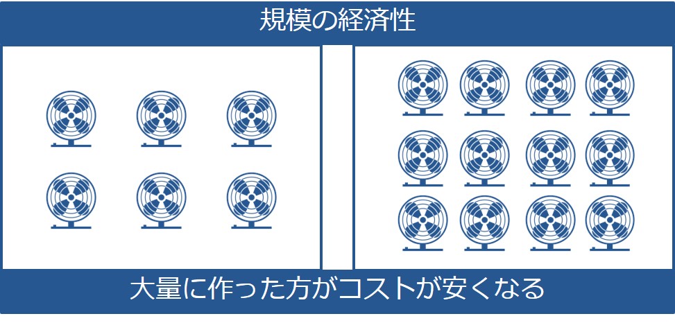 規模の経済性を図解