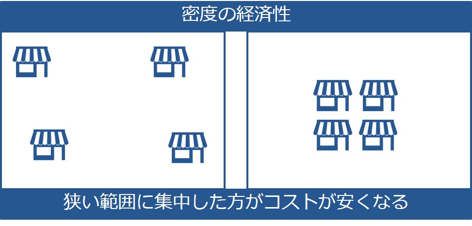 密度の経済性を図解