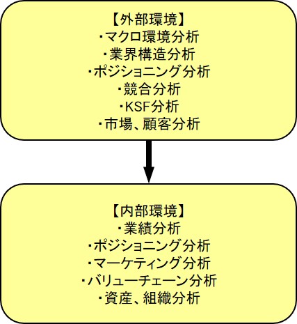 事業環境分析の図解