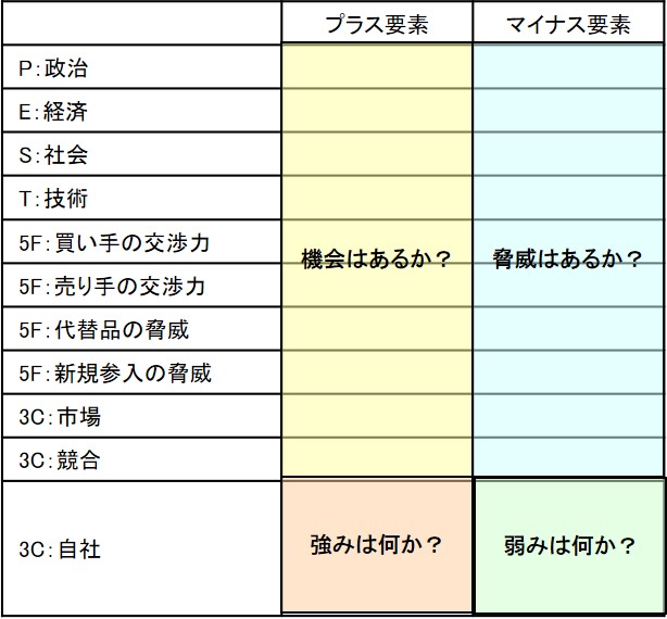 事業環境分析の図解