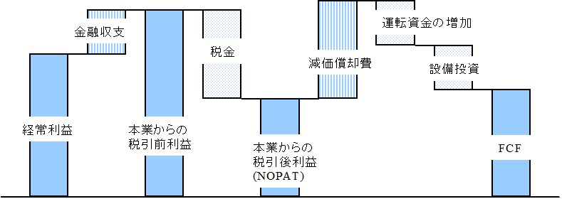 フリーキャッシュフローを図解で解説