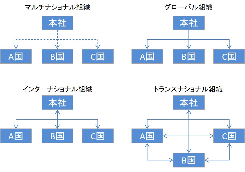 グローバル組織の種類