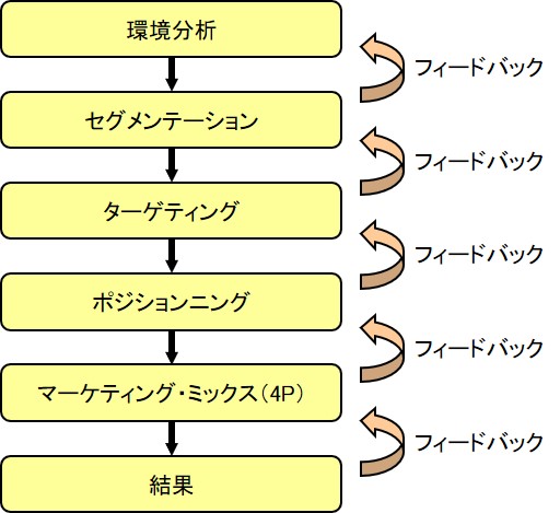 マーケティング・プロセス