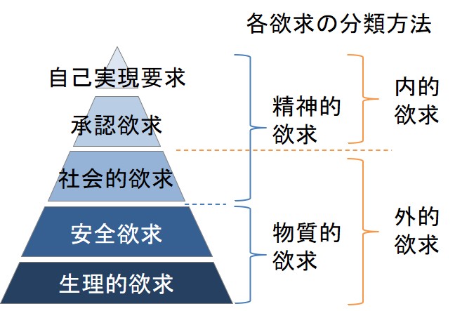 マズローの欲求5段階の分類方法