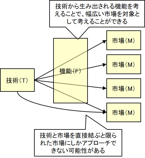 MFTを図解