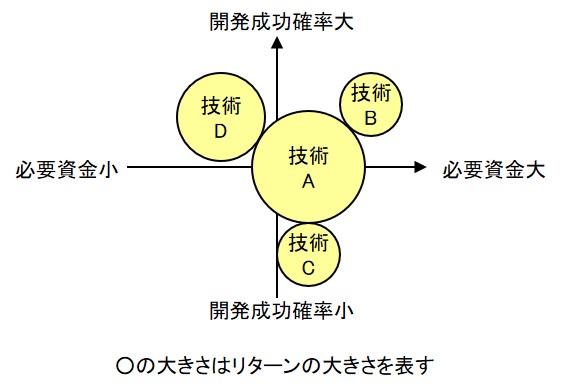 研究開発ポートフォリオの例