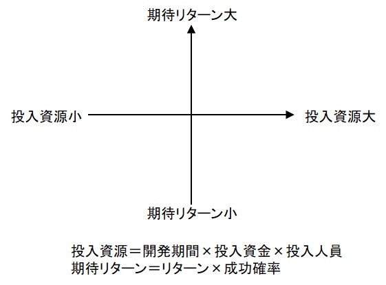 研究開発ポートフォリオの例