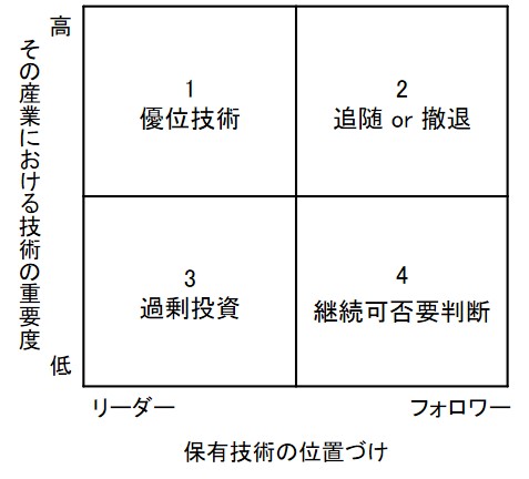 研究開発ポートフォリオの例