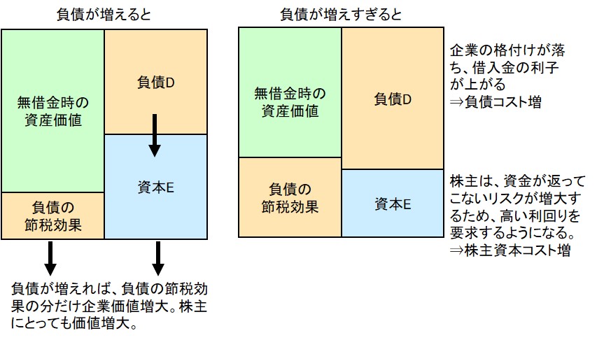 MM理論を図解で解説