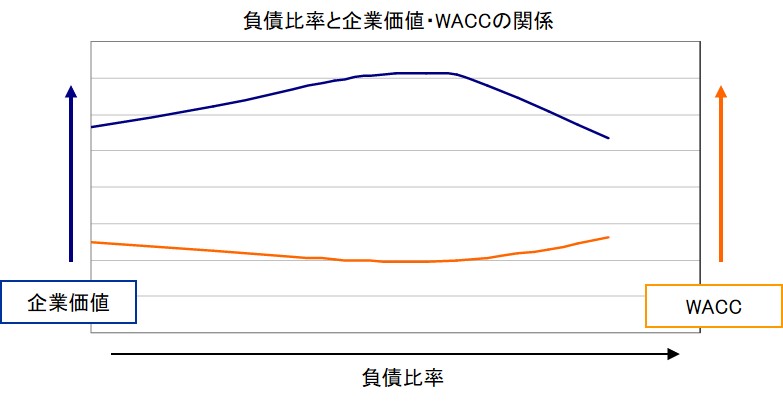 MM理論をグラフで解説