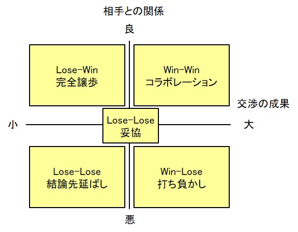 交渉のフレームワーク