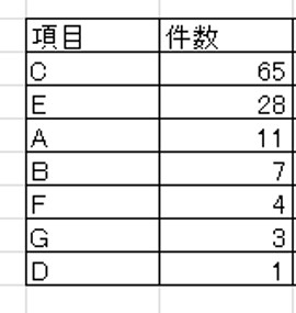 簡単 パレート図の作り方 エクセルで正しいパレート図を作る方法 セーシンblog