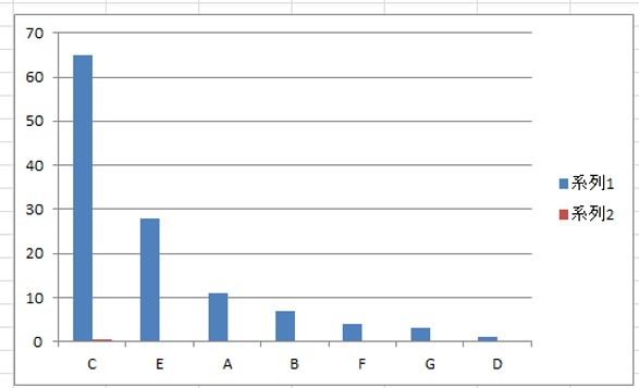 パレート図の作り方-グラフの原型