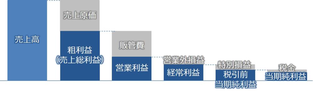 5つの利益を図解