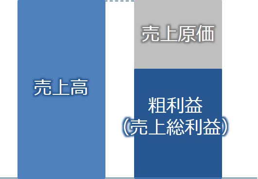 売上高と売上総利益の関係性