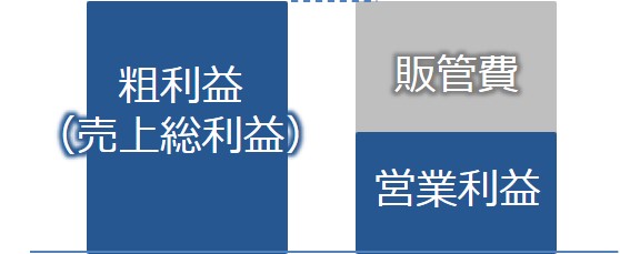 売上総利益と営業利益の関係