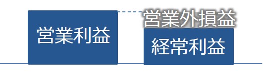 営業利益と経常利益の関係