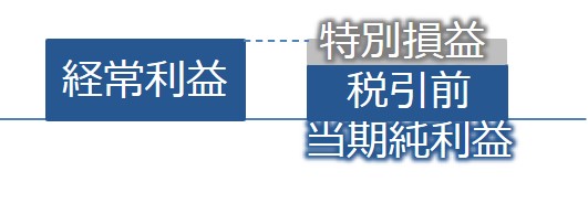 経常利益と税引前当期純利益の関係