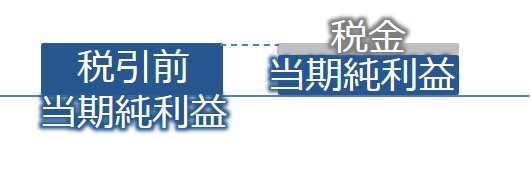 税引前当期純利益と当期純利益の関係